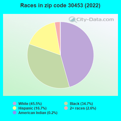 Races in zip code 30453 (2022)