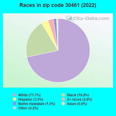 Races in zip code 30461 (2022)