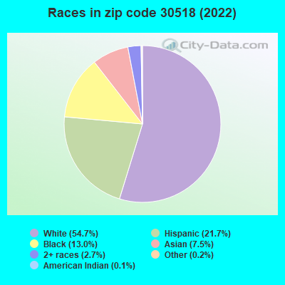 Races in zip code 30518 (2022)