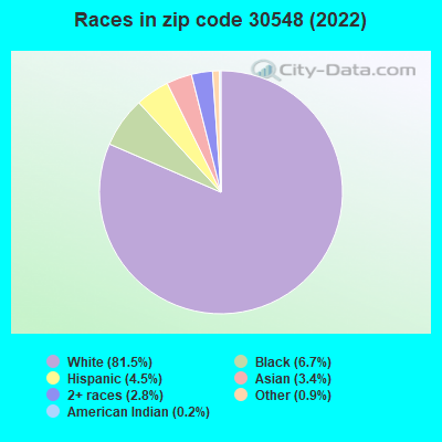 Races in zip code 30548 (2022)