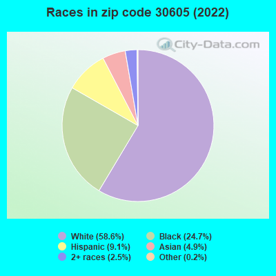Races in zip code 30605 (2022)