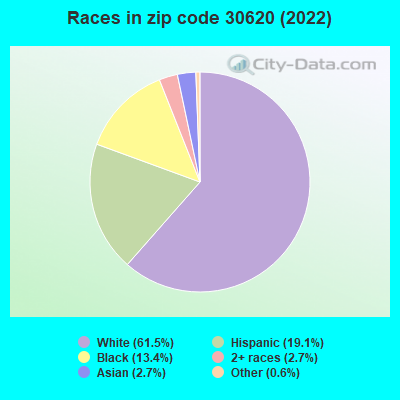 Races in zip code 30620 (2022)