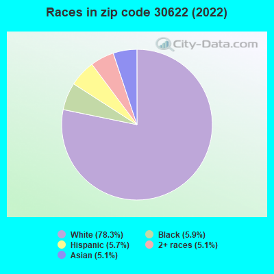 Races in zip code 30622 (2022)
