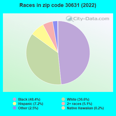 Races in zip code 30631 (2022)