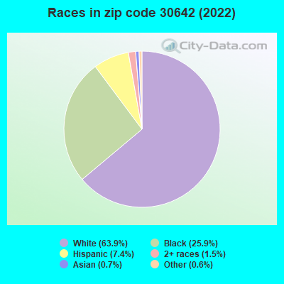 Races in zip code 30642 (2022)