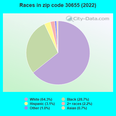 Races in zip code 30655 (2022)