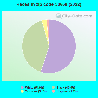 Races in zip code 30668 (2022)