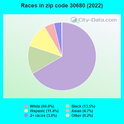 Races in zip code 30680 (2022)