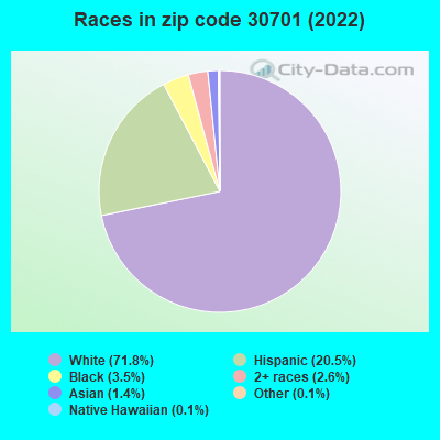 Races in zip code 30701 (2022)