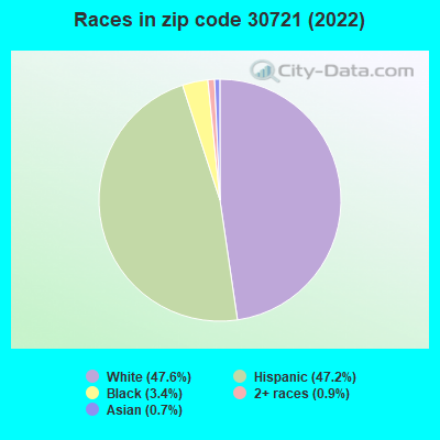 Races in zip code 30721 (2022)