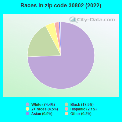 Races in zip code 30802 (2022)