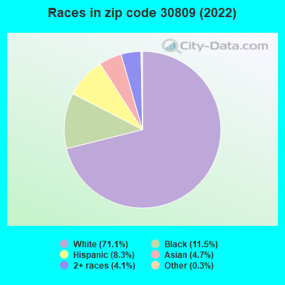 Races in zip code 30809 (2022)