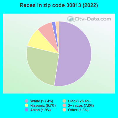 Races in zip code 30813 (2022)