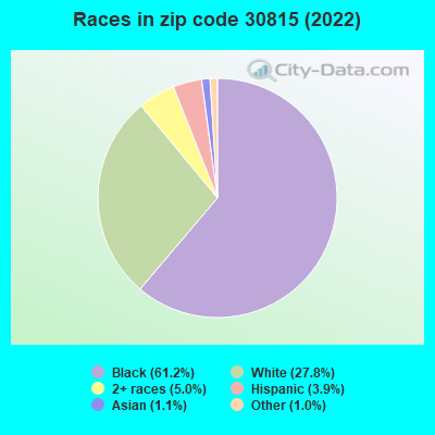 Races in zip code 30815 (2022)