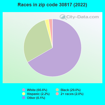 Races in zip code 30817 (2022)