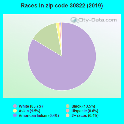 Races in zip code 30822 (2019)