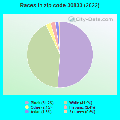 Races in zip code 30833 (2022)