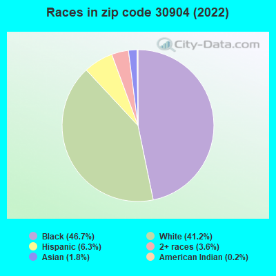 Races in zip code 30904 (2022)