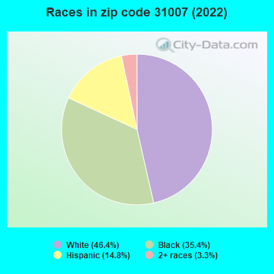 Races in zip code 31007 (2022)