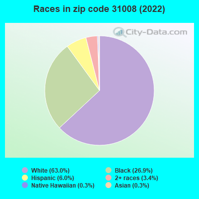 Races in zip code 31008 (2022)