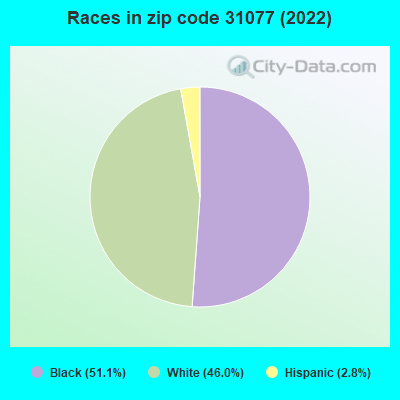 Races in zip code 31077 (2022)