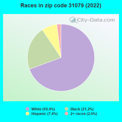 Races in zip code 31079 (2022)