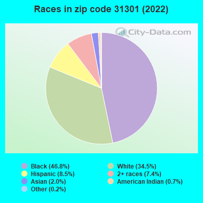 Races in zip code 31301 (2022)