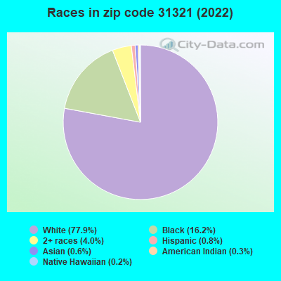 Races in zip code 31321 (2022)