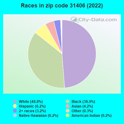 Races in zip code 31406 (2022)