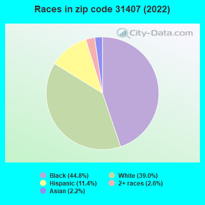 Races in zip code 31407 (2022)