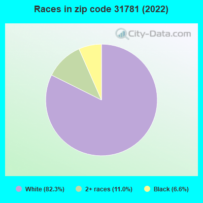 Races in zip code 31781 (2022)