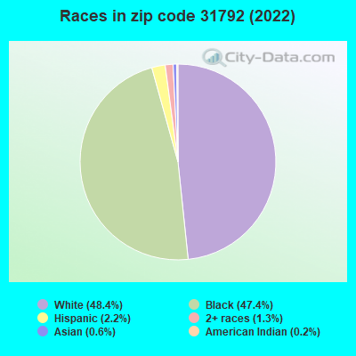 Races in zip code 31792 (2022)