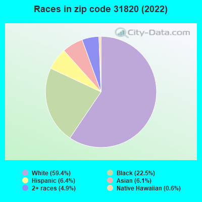 Races in zip code 31820 (2022)