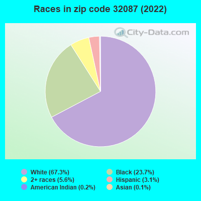 Races in zip code 32087 (2022)