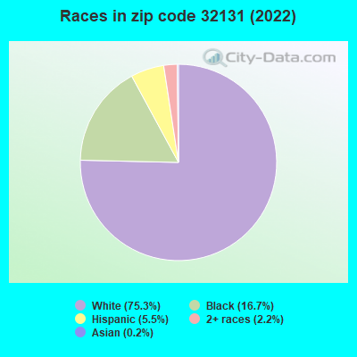Races in zip code 32131 (2022)