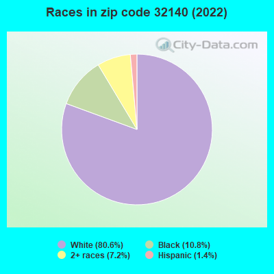 Races in zip code 32140 (2022)