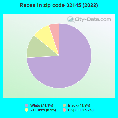 Races in zip code 32145 (2022)