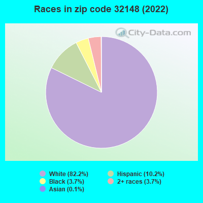 Races in zip code 32148 (2022)