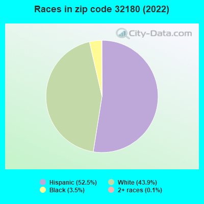 Races in zip code 32180 (2022)