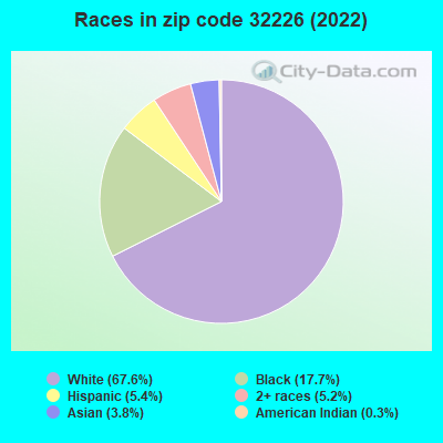 Races in zip code 32226 (2022)