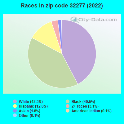 Races in zip code 32277 (2022)