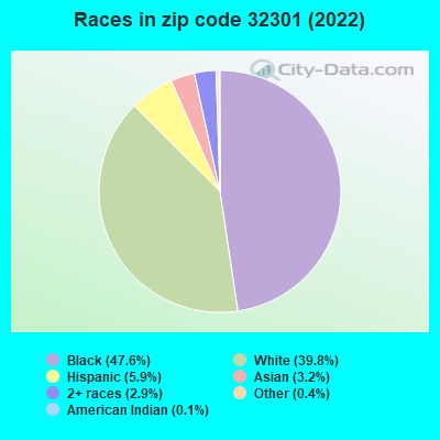 Races in zip code 32301 (2022)