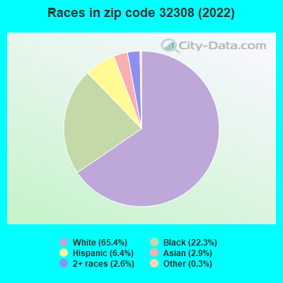 Races in zip code 32308 (2022)