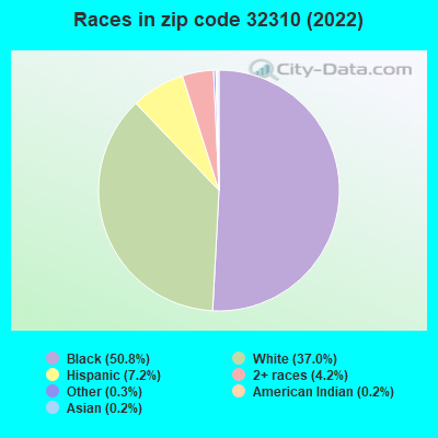 Races in zip code 32310 (2022)
