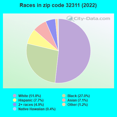 Races in zip code 32311 (2022)