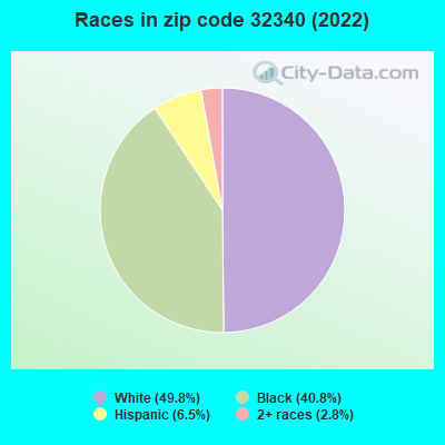 Races in zip code 32340 (2022)
