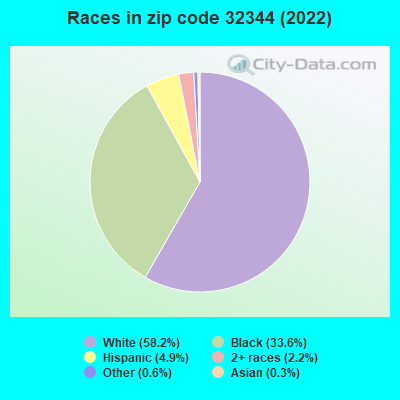 Races in zip code 32344 (2022)