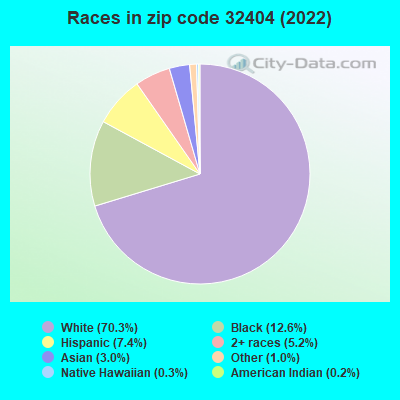 Races in zip code 32404 (2022)