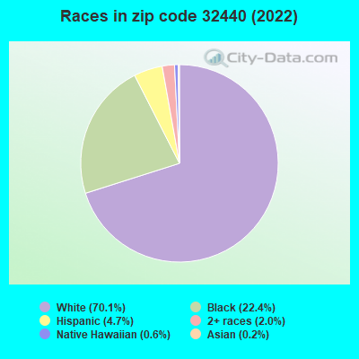 Races in zip code 32440 (2022)