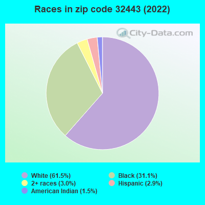 Races in zip code 32443 (2022)